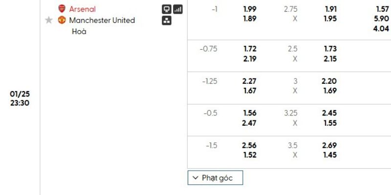 Bảng tỷ lệ kèo của trận đấu Arsenal vs Manchester United