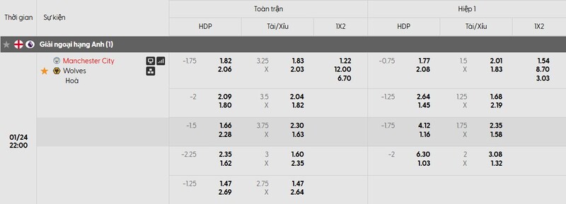 Bảng tỷ lệ kèo của trận đấu Manchester City vs Wolves