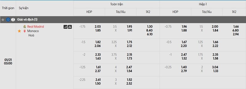 Bảng tỷ lệ kèo trận Real Madrid vs AS Monaco