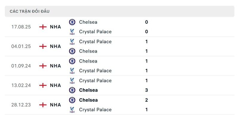 Lịch sử đấu của Crystal Palace vs Chelsea FC