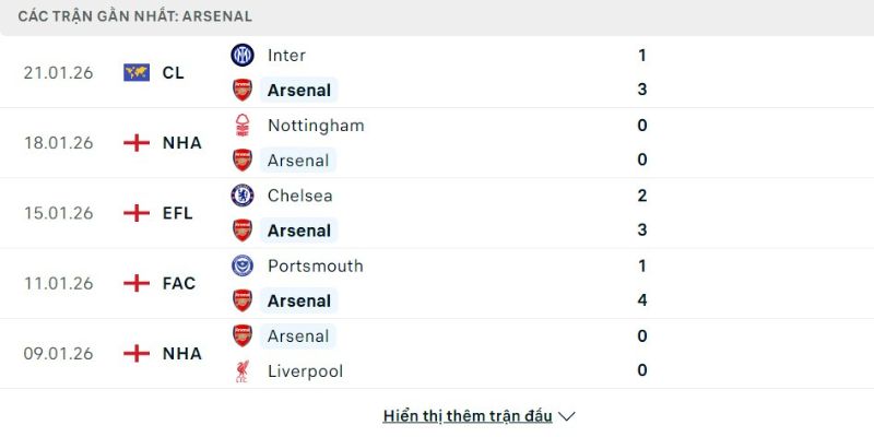 Nhận định bóng đá Arsenal vs FC Kairat Almaty, 03h00 ngày 29/01 2 Phong độ Arsenal