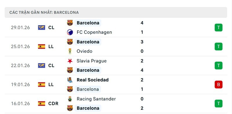 Nhận định bóng đá Elche vs Barcelona, 03h00 ngày 01/02 4 Phong độ Barcelona