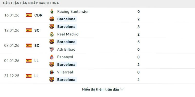 Nhận định bóng đá Real Sociedad vs Barcelona, 03h00 ngày 19/01 4 Phong độ Barcelona