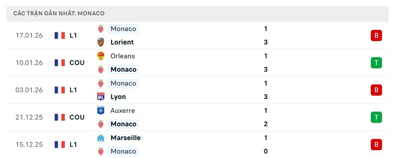 Phong độ của AS Monaco