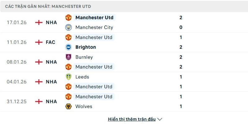 Phong độ Manchester United