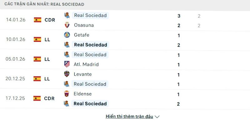Nhận định bóng đá Real Sociedad vs Barcelona, 03h00 ngày 19/01 3 Phong độ Real Sociedad