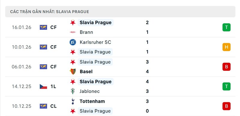 Nhận định bóng đá Slavia Praha vs Barcelona, 03h00 ngày 22/01 4 Phong độ Barcelona