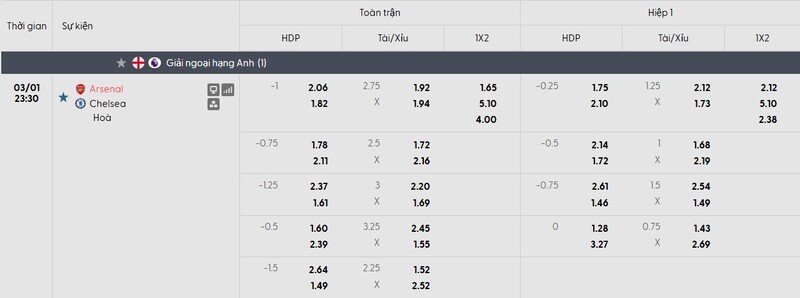 Nhận định bóng đá Arsenal vs Chelsea FC, 23h30 ngày 01/03 1 Bảng tỷ lệ kèo của trận đấu Arsenal vs Chelsea FC
