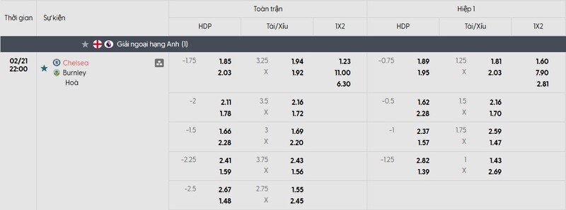 Nhận định bóng đá Chelsea FC vs Burnley, 22h00 ngày 21/02 1 Bảng tỷ lệ kèo của trận đấu Chelsea FC vs Burnley