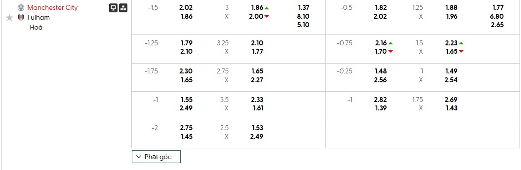Nhận định bóng đá Manchester City vs Fulham, 02h30 ngày 12/02 1 Bảng tỷ lệ kèo của trận đấu Manchester City vs Fulham
