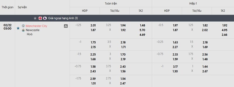 Nhận định bóng đá Manchester City vs Newcastle United, 03h00 ngày 22/02 1 Bảng tỷ lệ kèo của trận đấu Manchester City vs Newcastle United