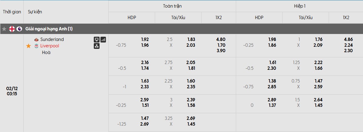 Nhận định bóng đá Sunderland vs Liverpool, 03h15 ngày 12/02 1 Bảng tỷ lệ kèo của trận đấu Sunderland vs Liverpool