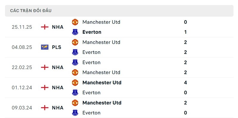 Lịch sử đấu của Everton vs Manchester United