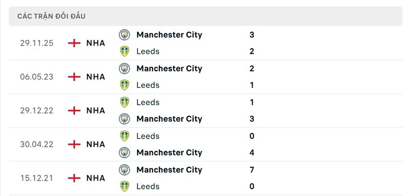 Lịch sử đấu của Leeds United vs Manchester City