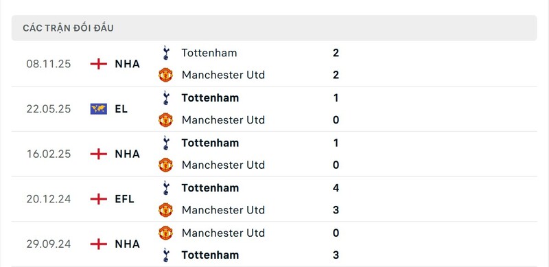 Nhận định bóng đá Manchester United vs Tottenham Hotspur, 19h30 ngày 07/02 2 Lịch sử đấu của Manchester United vs Tottenham Hotspur
