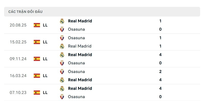 Nhận định bóng đá Osasuna vs Real Madrid, 00h30 ngày 22/02 2 Lịch sử đấu của Osasuna vs Real Madrid