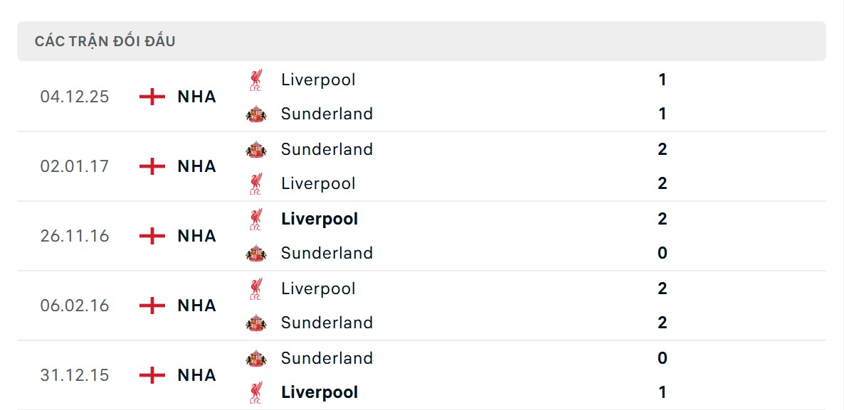 Nhận định bóng đá Sunderland vs Liverpool, 03h15 ngày 12/02 2 Lịch sử đấu của Sunderland vs Liverpool