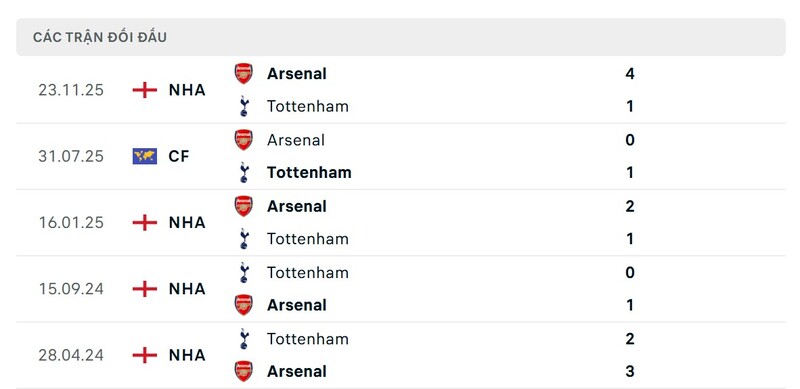 Nhận định bóng đá Tottenham Hotspurs vs Arsenal, 23h30 ngày 22/02 2 Lịch sử đấu của Tottenham Hotspur vs Arsenal