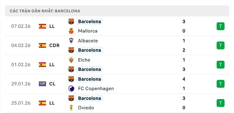 Phong độ Barcelona