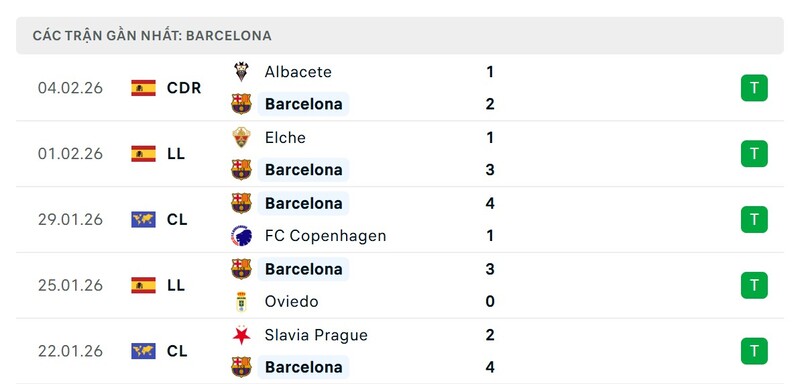 Phong độ Barcelona