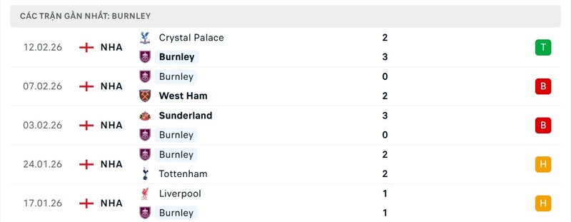 Nhận định bóng đá Chelsea FC vs Burnley, 22h00 ngày 21/02 4 Phong độ Burnley