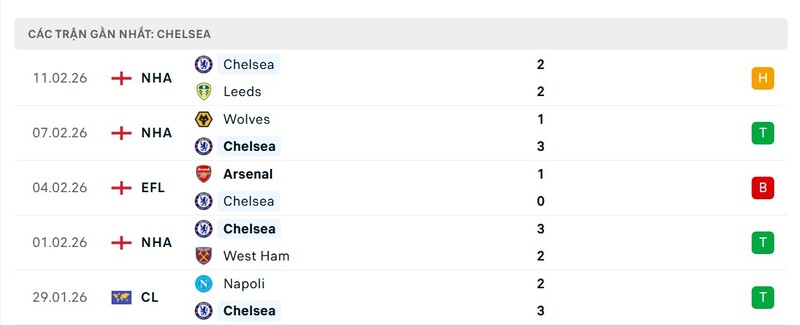 Nhận định bóng đá Chelsea FC vs Burnley, 22h00 ngày 21/02 3 Phong độ Chelsea FC