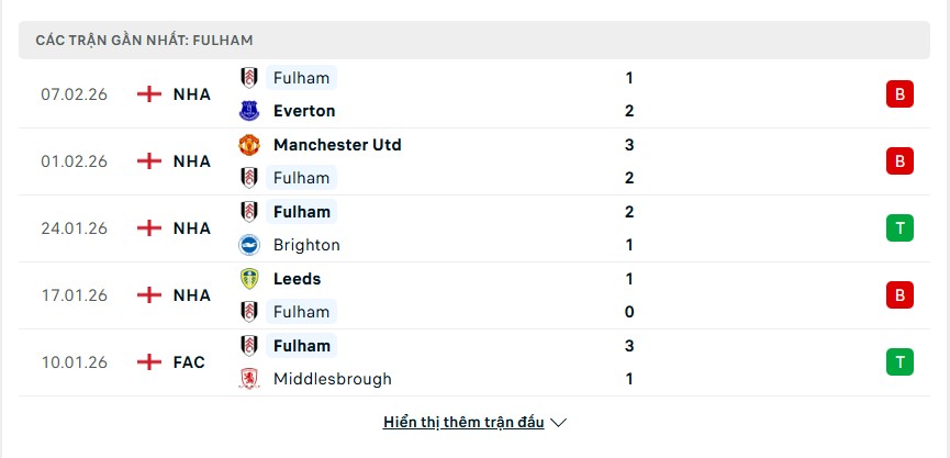 Nhận định bóng đá Manchester City vs Fulham, 02h30 ngày 12/02 4 Phong độ Fulham