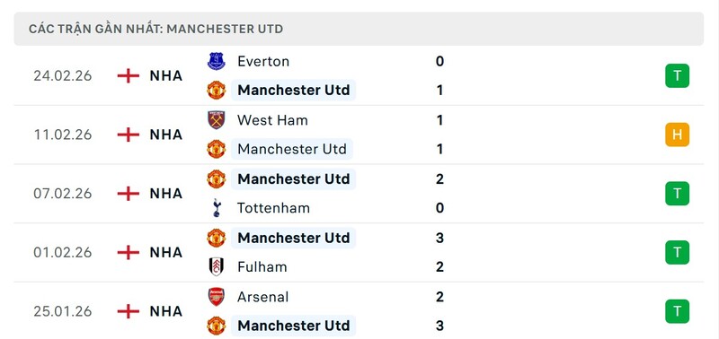Nhận định bóng đá Manchester United vs Crystal Palace, 21h00 ngày 01/03 3 Phong độ Man Utd