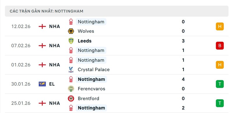 Nhận định bóng đá Nottingham Forest vs Liverpool, 21h00 ngày 22/02 4 Phong độ Liverpool