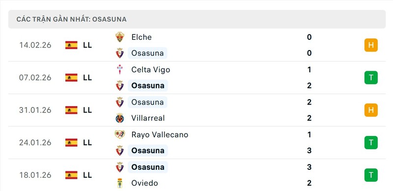 Nhận định bóng đá Osasuna vs Real Madrid, 00h30 ngày 22/02 3 Phong độ Osasuna