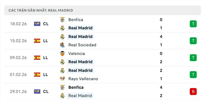 Nhận định bóng đá Osasuna vs Real Madrid, 00h30 ngày 22/02 4 Phong độ Real Madrid